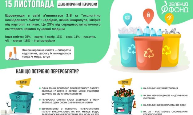 15 листопада – День вторинної переробки